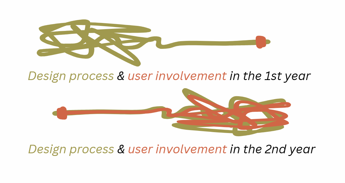 U&S Visualized progression