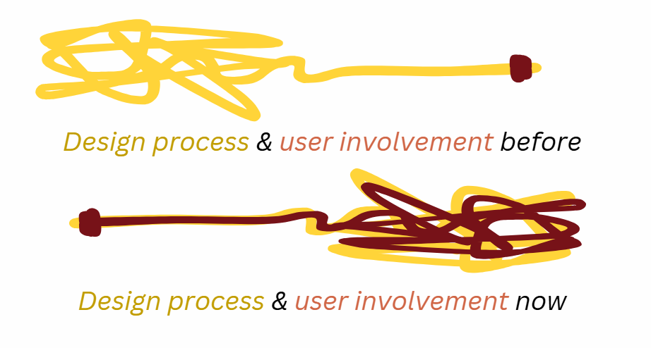 Visualized progress