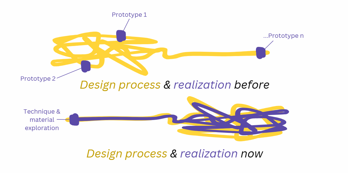Realization and the design process