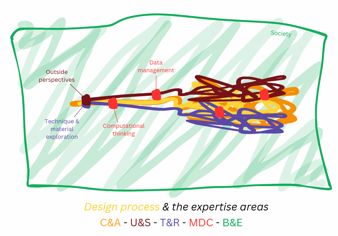 Design process and expertise areas